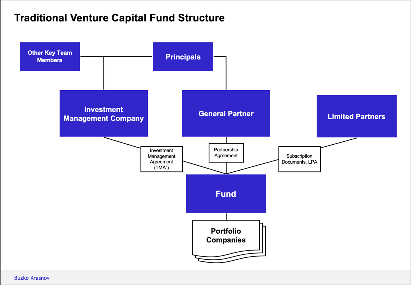 Trends in Structuring Venture Capital Funds Buzko Krasnov